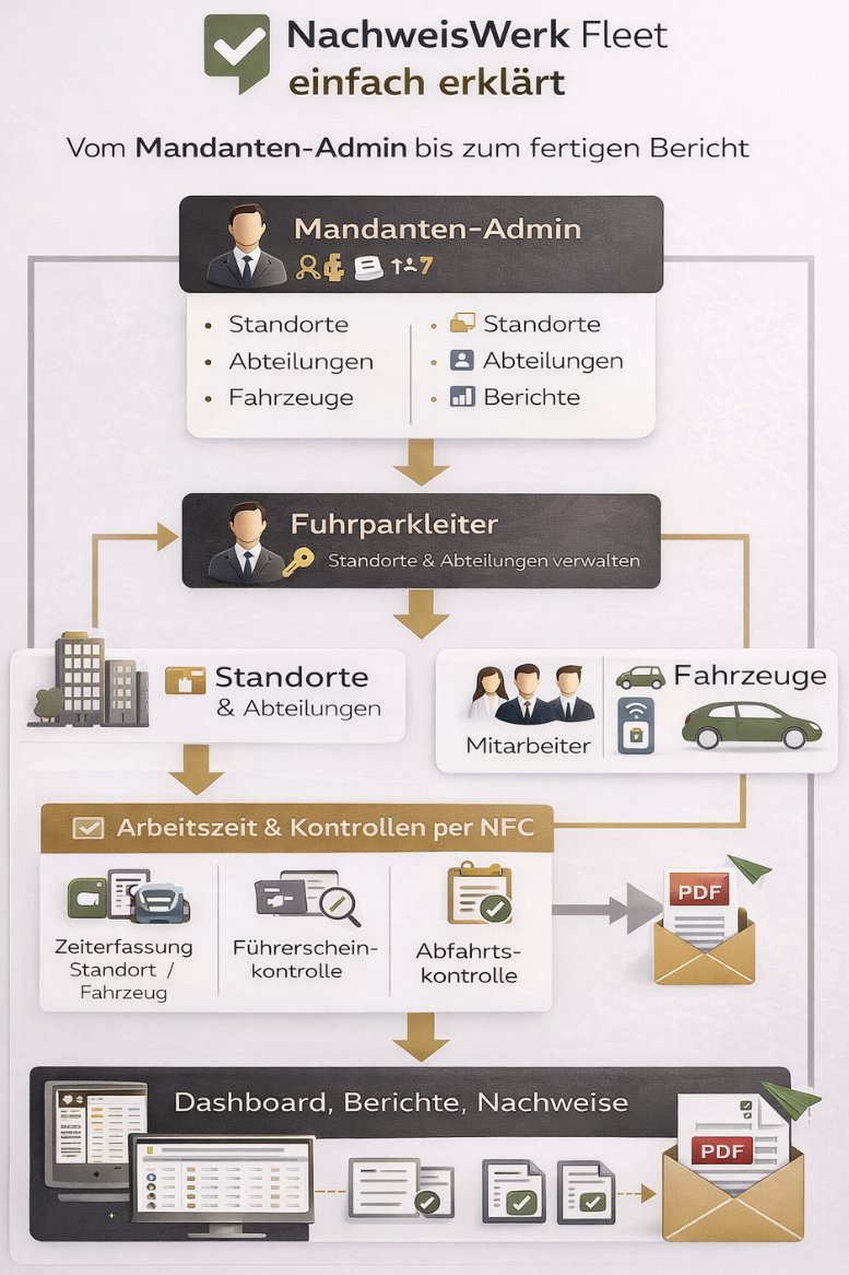 NachweisWerk Fleet einfach erklärt
